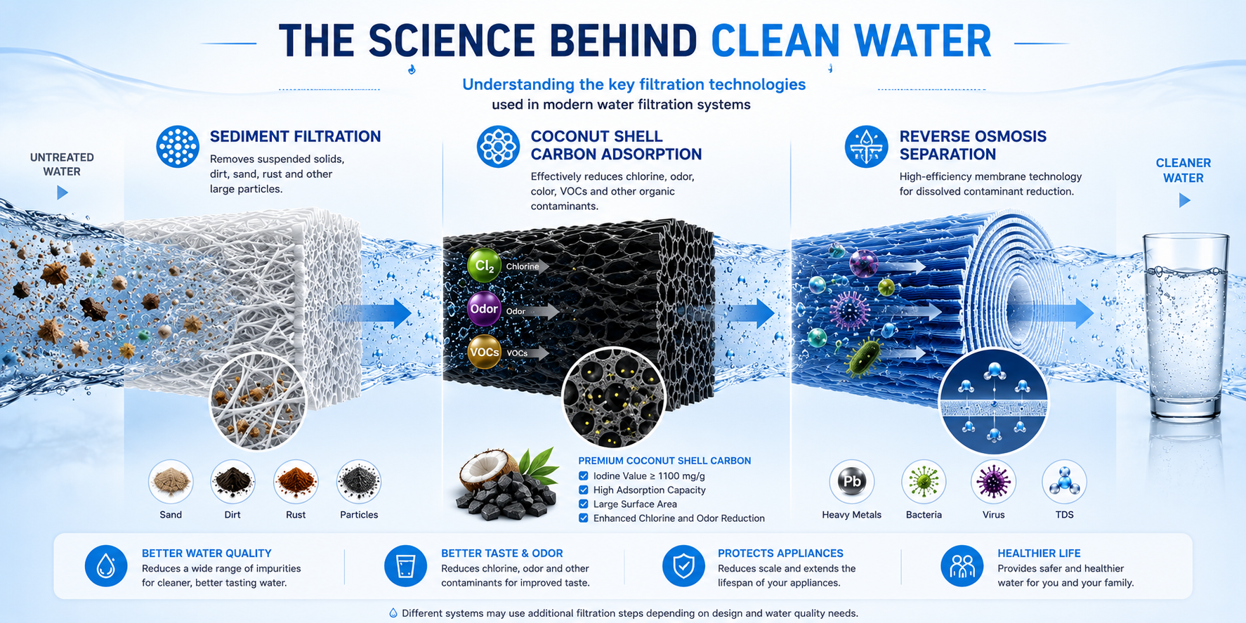 The science behind clean water — sediment filtration, coconut shell carbon adsorption, and reverse osmosis separation process